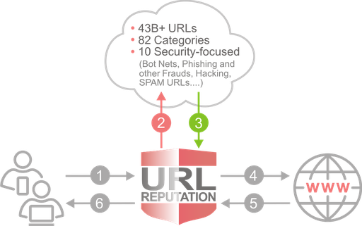 [1915] Licencia URL reputation B
